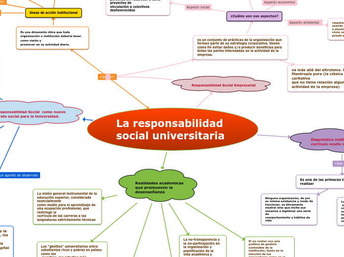 La Responsabilidad Social Universitaria Mind Map 0669
